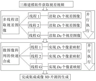 一种基于CPU多线程的集成成像3D片源快速生成方法与制造工艺