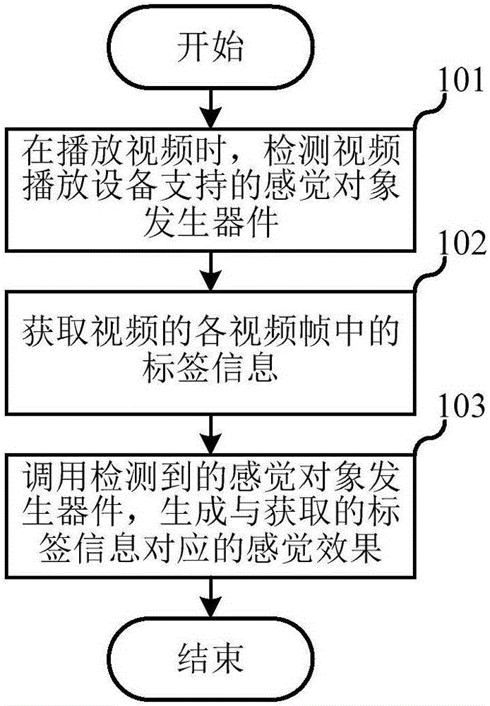 視頻播放方法及設(shè)備與制造工藝