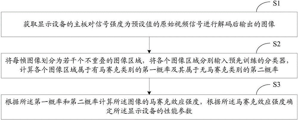 显示设备的性能参数检测方法和系统与制造工艺