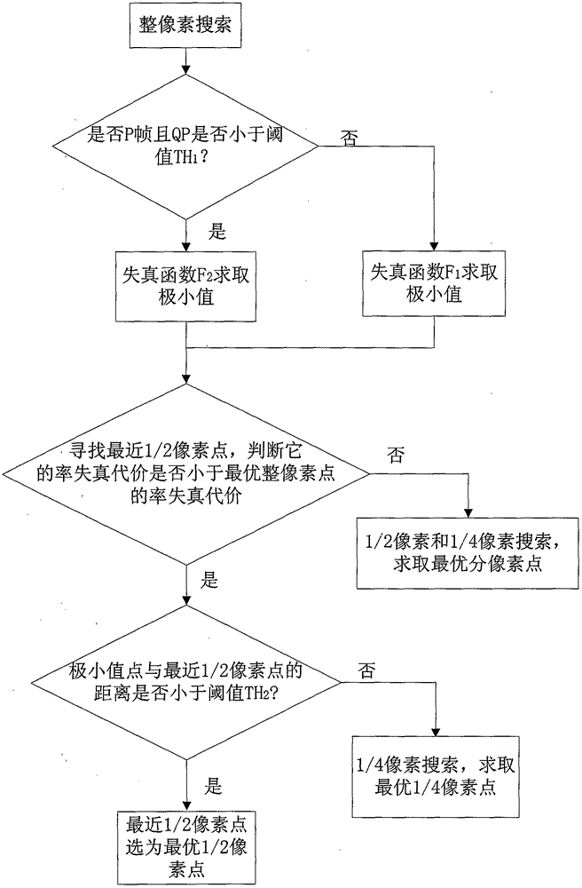 一種快速的視頻編碼方法與制造工藝