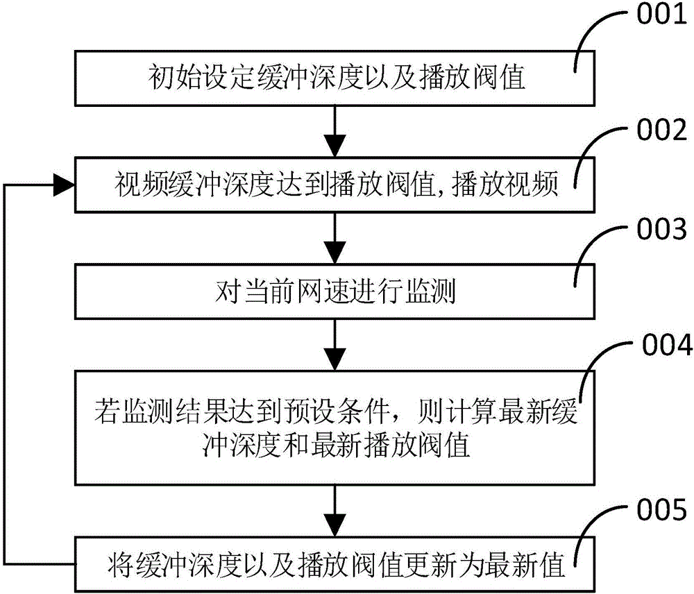 一种视频播放缓冲方法及系统与制造工艺