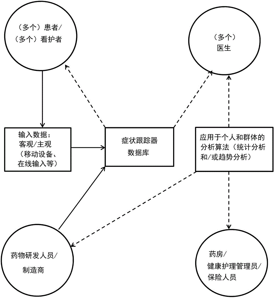 通过症状跟踪来管理慢性病症的治疗的系统和方法与制造工艺