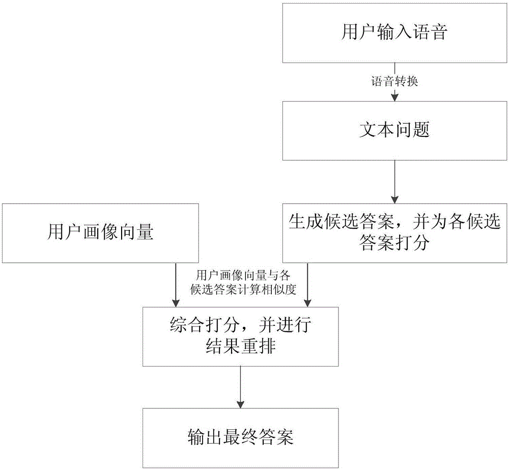 一種基于用戶畫像的個(gè)性化回答生成方法及系統(tǒng)與制造工藝