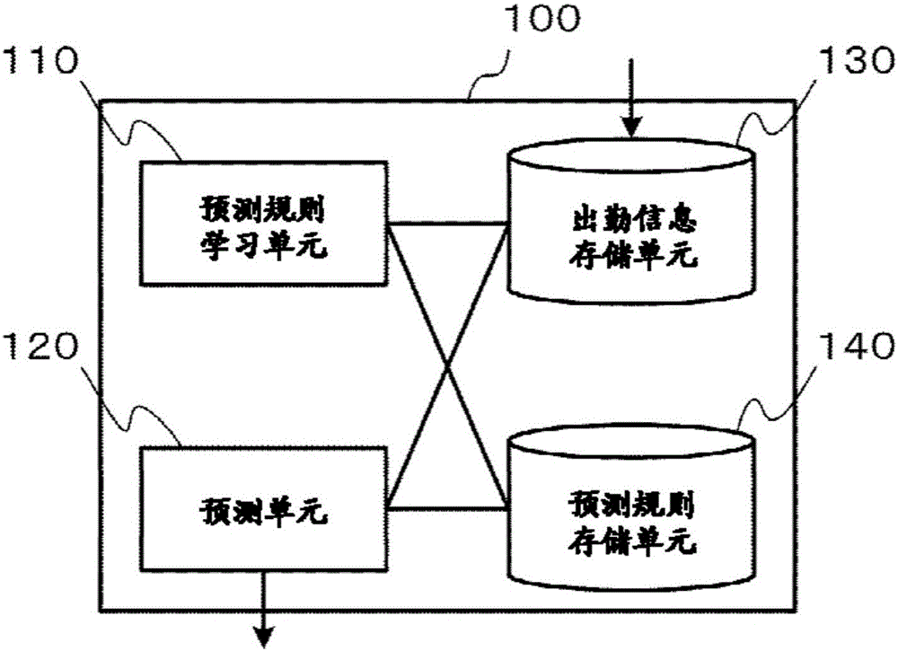 請(qǐng)假預(yù)測(cè)系統(tǒng)、預(yù)測(cè)規(guī)則學(xué)習(xí)設(shè)備、預(yù)測(cè)設(shè)備、請(qǐng)假預(yù)測(cè)方法和計(jì)算機(jī)可讀記錄介質(zhì)與制造工藝