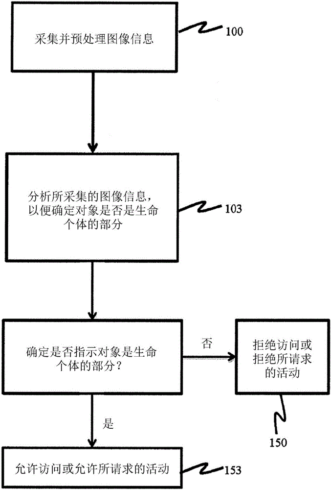 用于超聲波指紋的基于圖像的活性檢測的制造方法與工藝