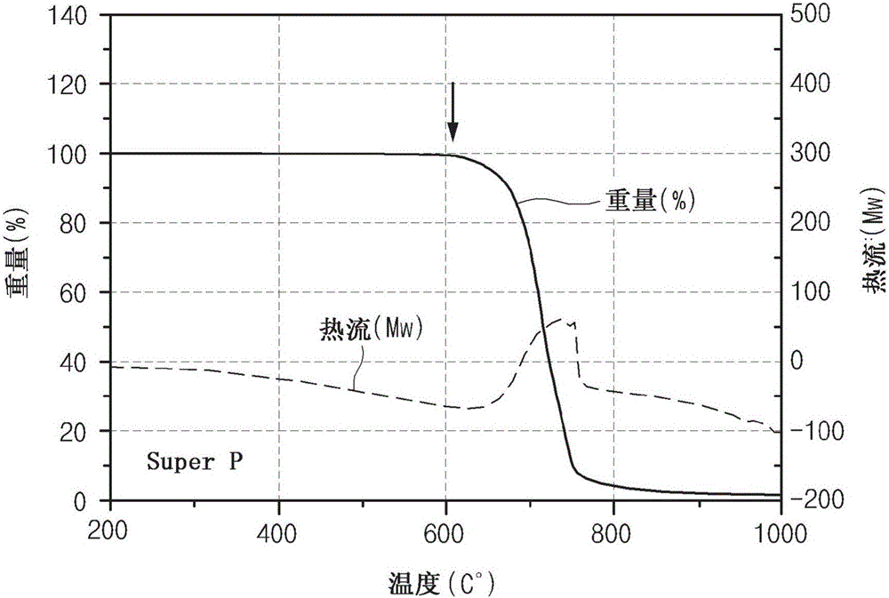 制造導(dǎo)電材料的方法、由此制造的導(dǎo)電材料和包含所述導(dǎo)電材料的鋰二次電池與制造工藝