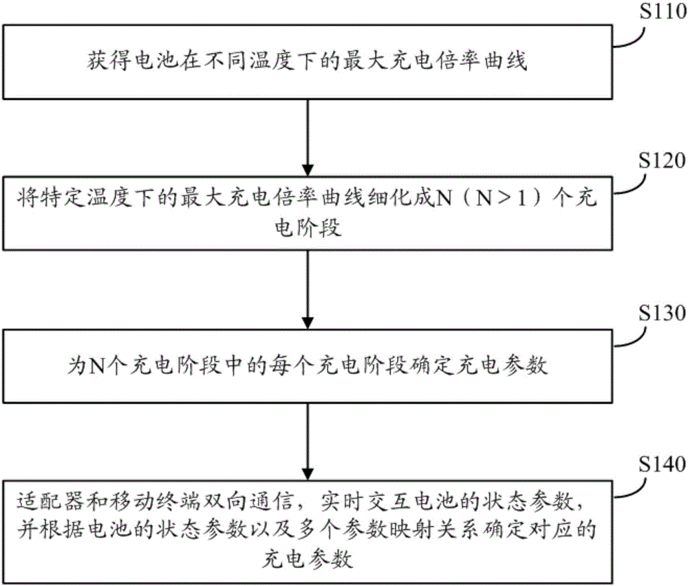 充電方法、適配器、移動(dòng)終端和充電系統(tǒng)與制造工藝