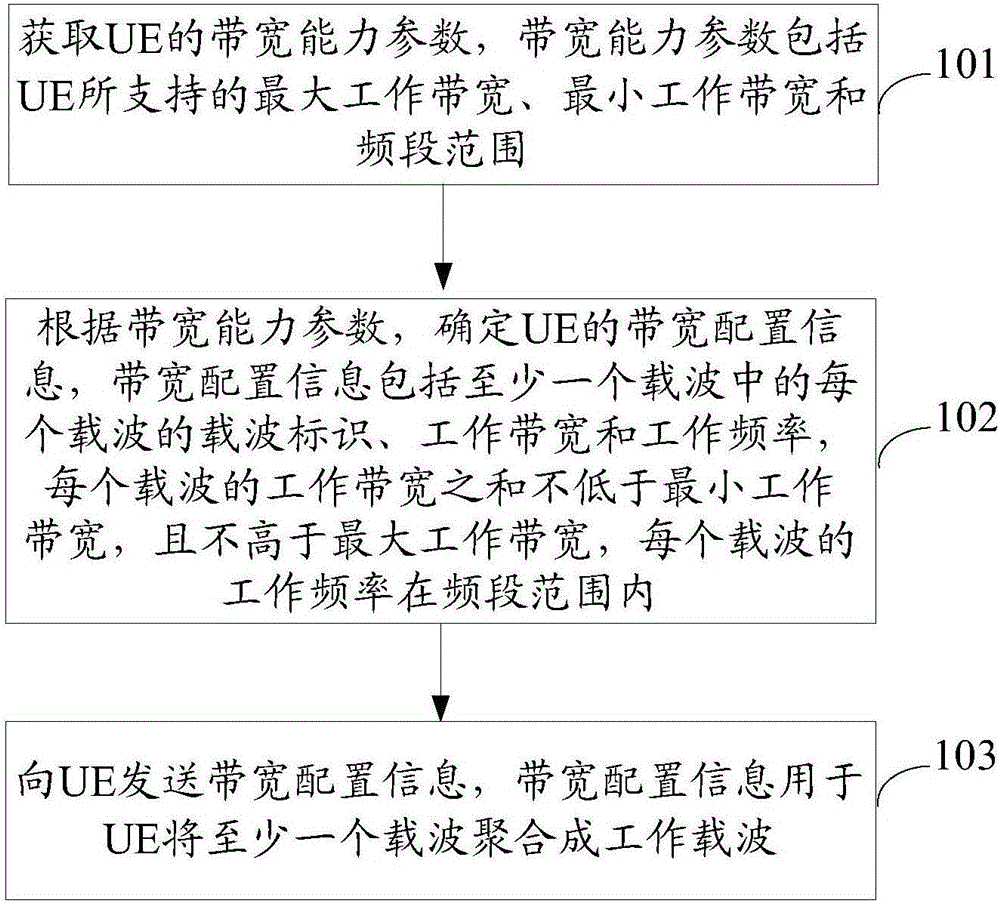 配置工作帶寬的方法及裝置與制造工藝