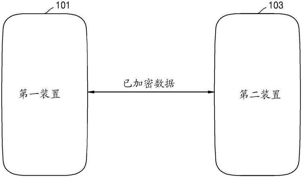 用于數(shù)據(jù)加密的方法和裝置與制造工藝