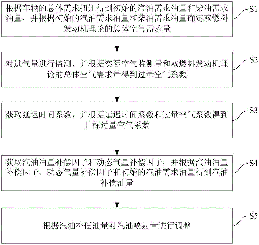 雙燃料發(fā)動(dòng)機(jī)的控制方法、系統(tǒng)及具有該系統(tǒng)的車輛與制造工藝