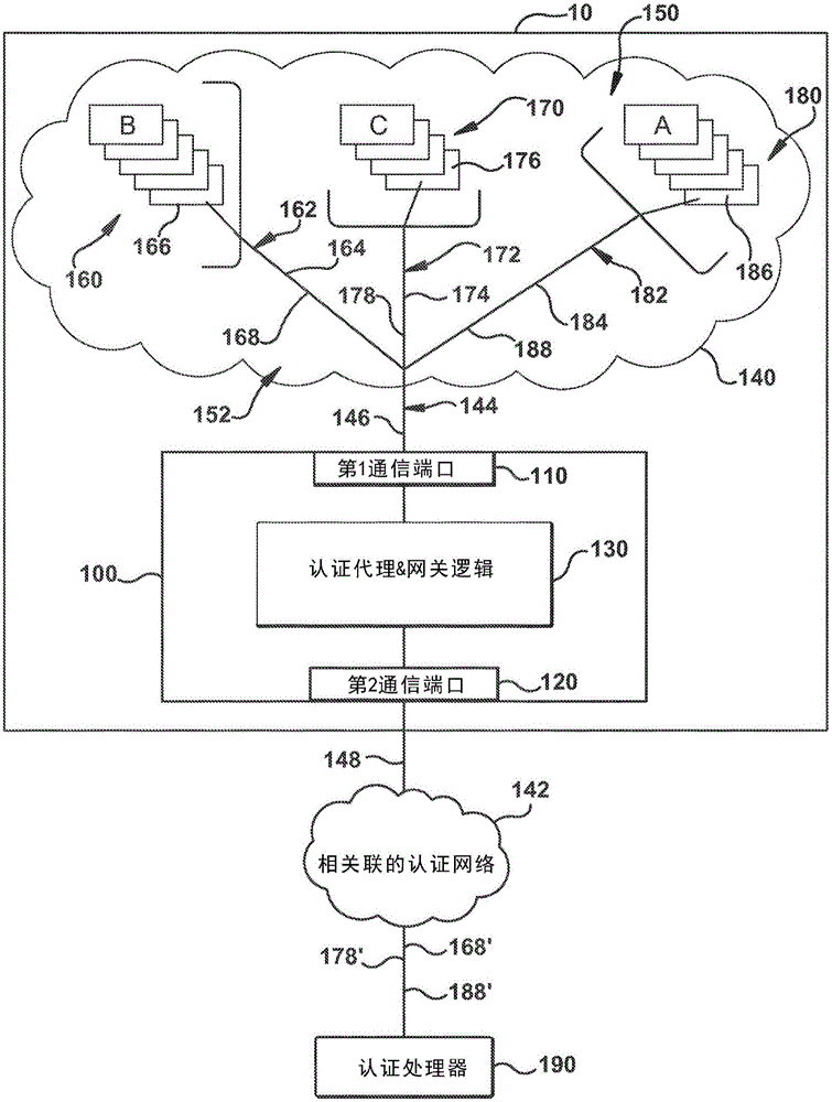 支持異構電子設備之間差異化的安全通信的制造方法與工藝