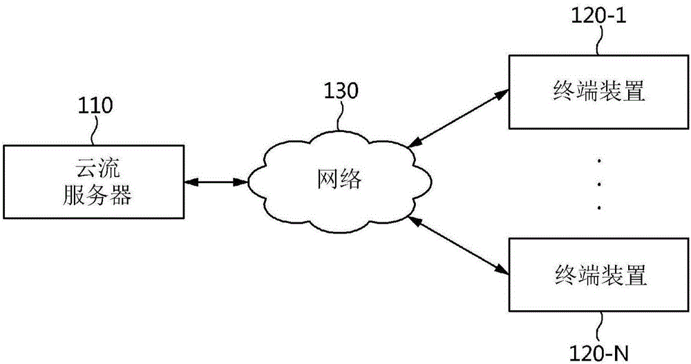 用于云流服務(wù)的系統(tǒng)、用于基于靜止圖像的云流服務(wù)的方法及其設(shè)備與制造工藝