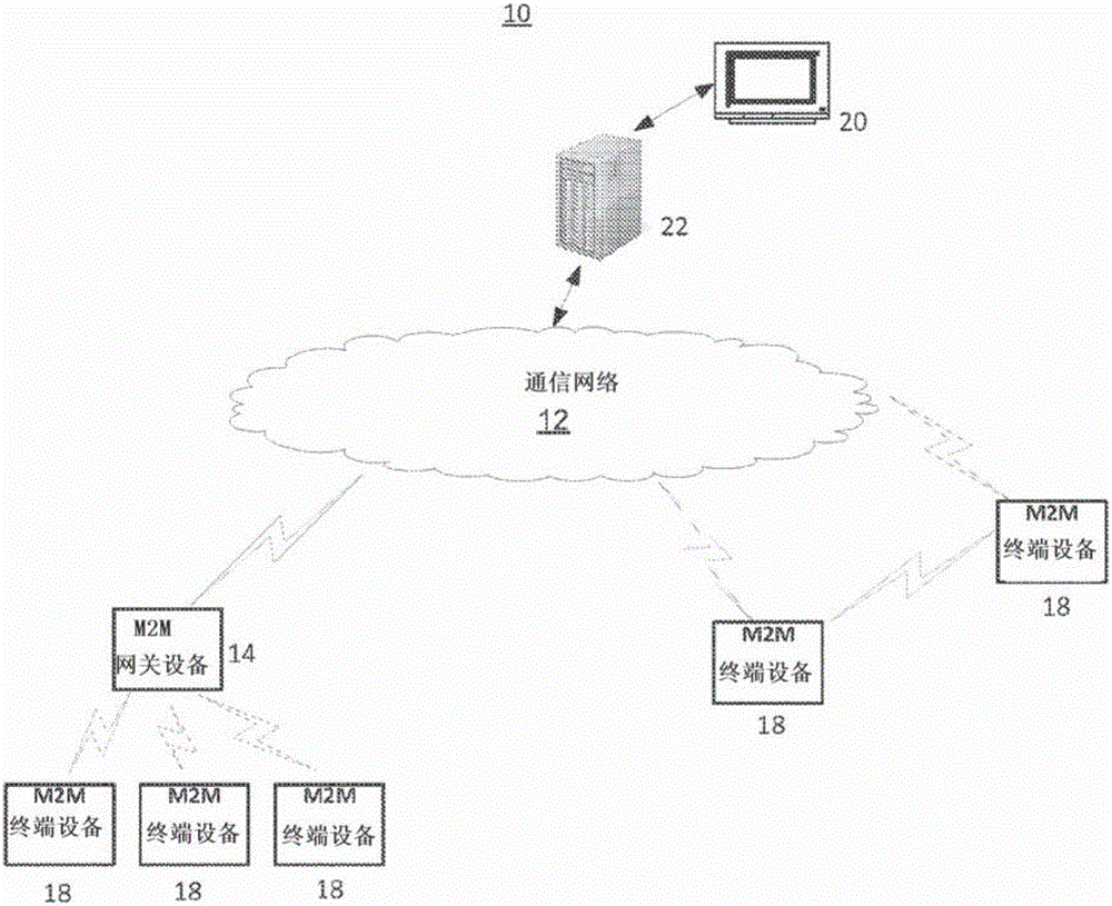 通过允许在多个设备上执行多个命令实现M2M系统中的服务层和管理层之间的增强操作的制造方法与工艺