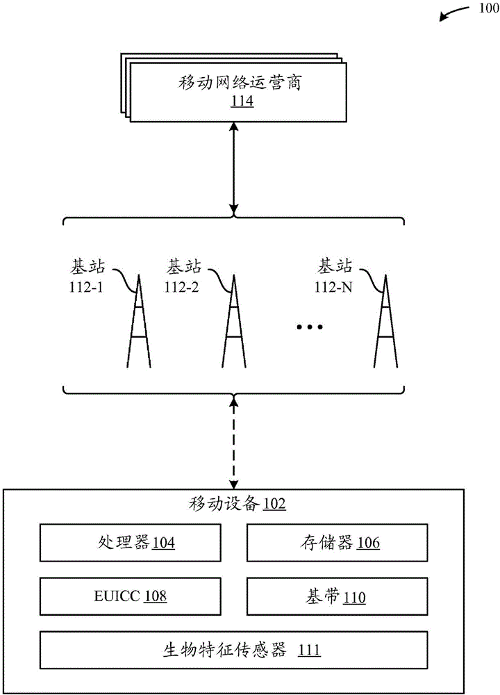 在嵌入式UICC中實(shí)施服務(wù)策略的制造方法與工藝