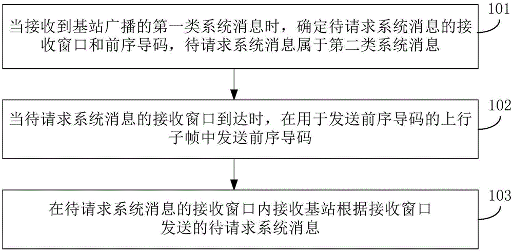 用于發(fā)送和接收系統(tǒng)消息的方法、裝置、用戶設(shè)備及基站與制造工藝