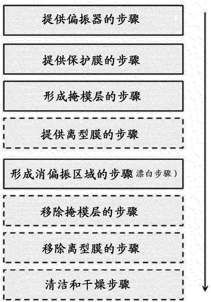 用于制造偏振片的方法及使用其制造的偏振片与制造工艺