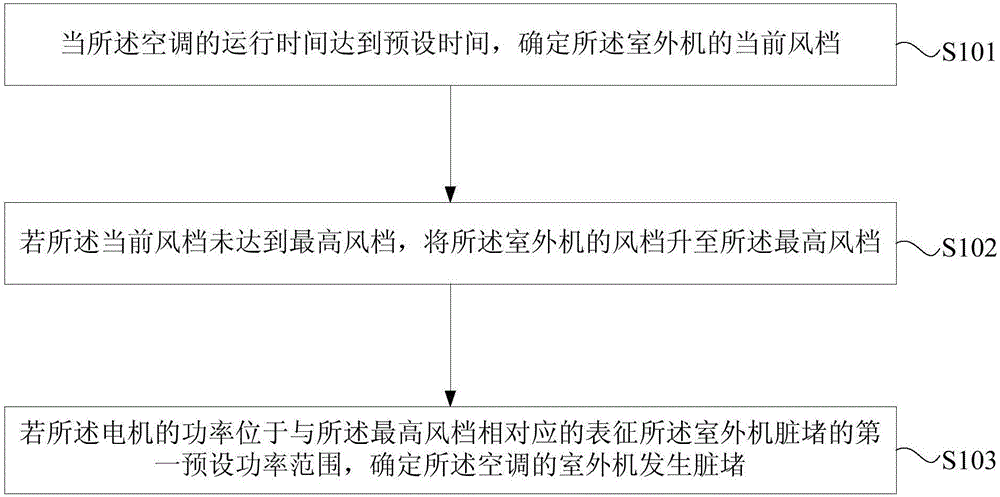 空調(diào)的室外機(jī)臟堵的確定方法、裝置和空調(diào)與制造工藝