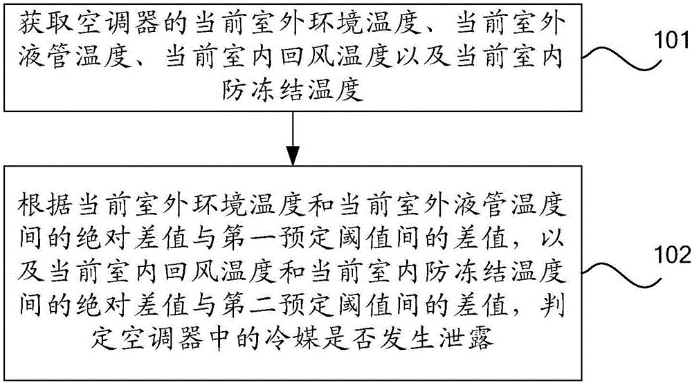 一種空調(diào)器冷媒泄露的判定方法及裝置與制造工藝