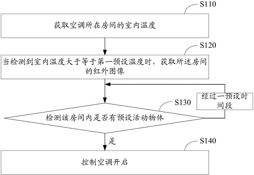 一種空調(diào)控制方法、空調(diào)及裝置與制造工藝