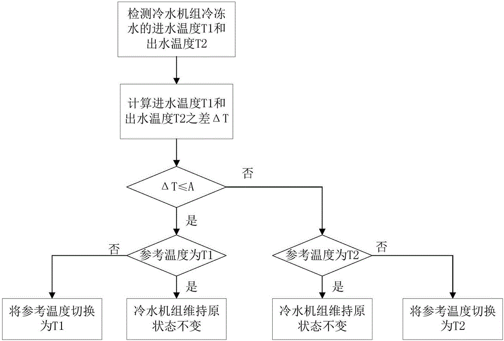 冷水機組的控制方法及冷水機組與制造工藝