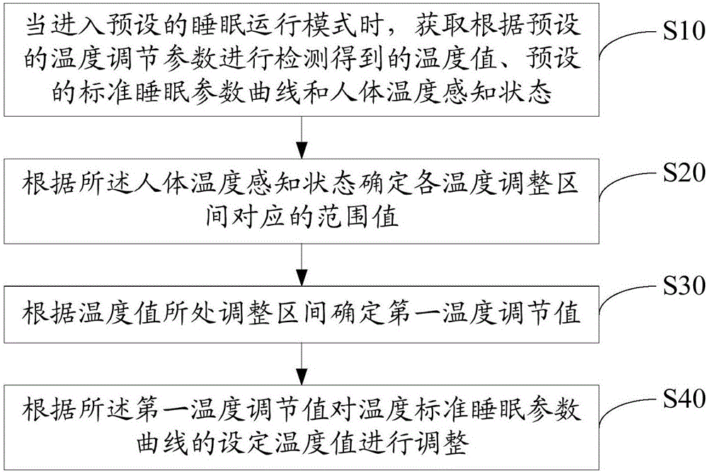 空调器、空调器的控制方法及装置与制造工艺