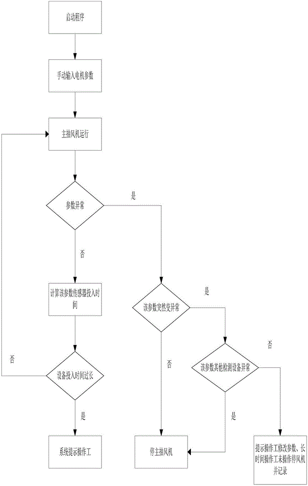 一種燒結(jié)主抽風(fēng)機控制方法與制造工藝