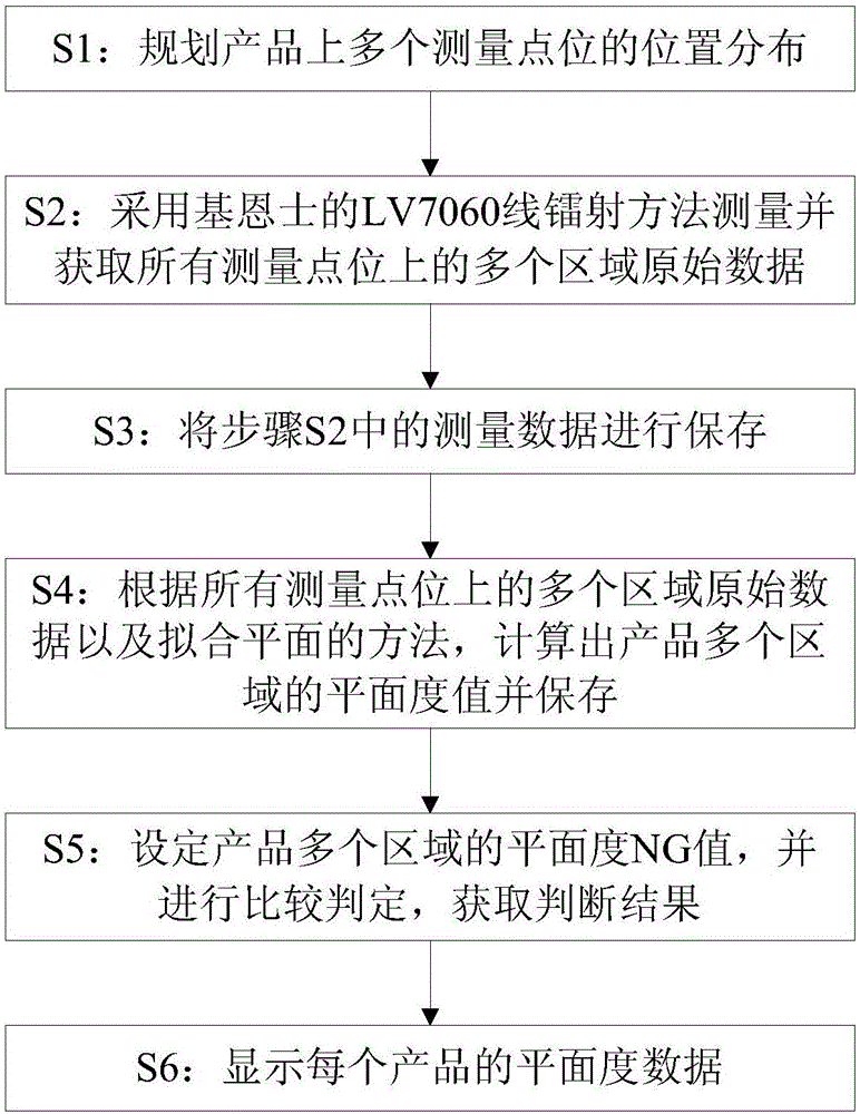 一種平面度檢測方法與制造工藝