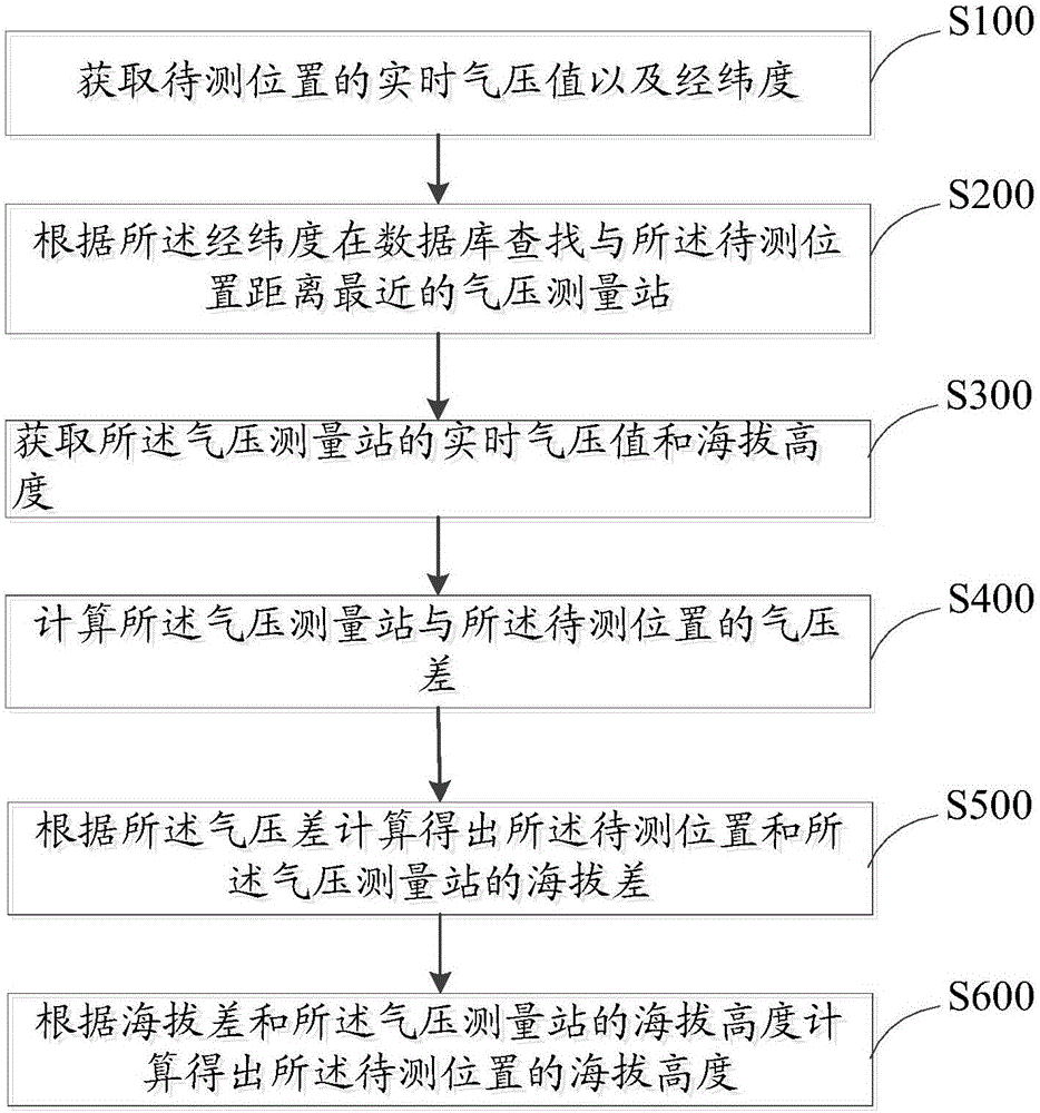 测量绝对海拨高度的方法及装置与制造工艺