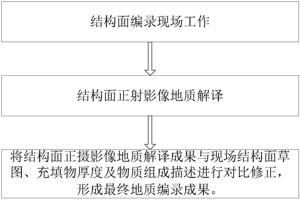 一種基于正射影像的結(jié)構(gòu)面充填物細(xì)觀地質(zhì)編錄方法與制造工藝