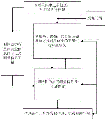 一種適用于自組織星座的星座導(dǎo)航方法與制造工藝