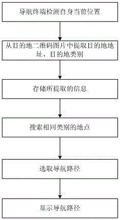 导航路径规划方法与制造工艺