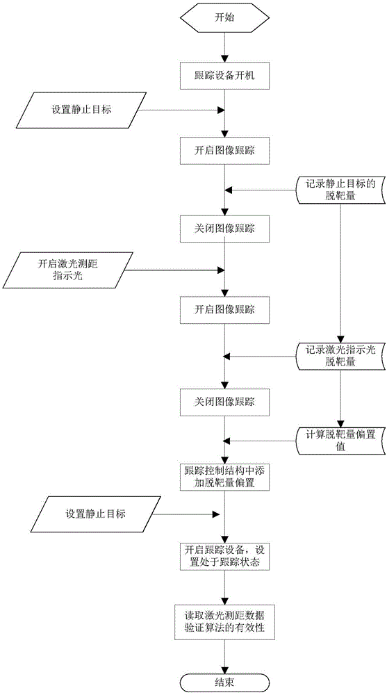 一種基于脫靶量偏置的多光路安裝誤差補償控制方法與制造工藝