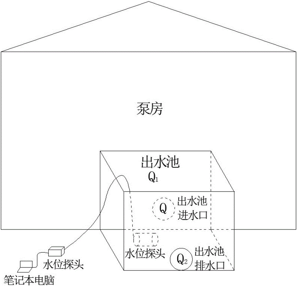 一種基于體積法的泵站流量測法的制造方法與工藝