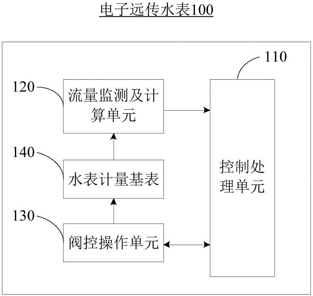 电子远传水表及水表系统的制作方法