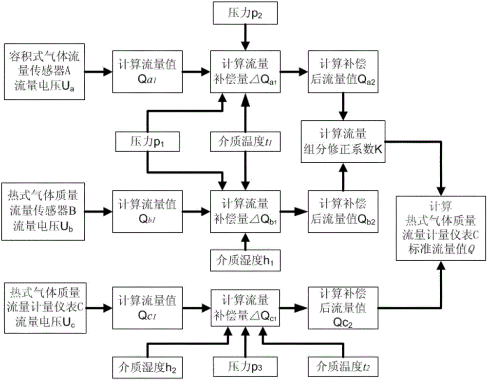 一種多組分氣體流量測(cè)量的補(bǔ)償方法及計(jì)量裝置與制造工藝