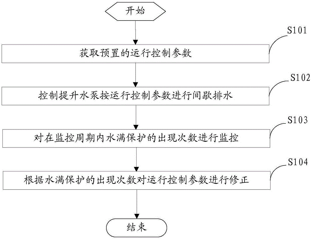 一種提升水泵的運行控制方法、系統(tǒng)和空調(diào)器與制造工藝