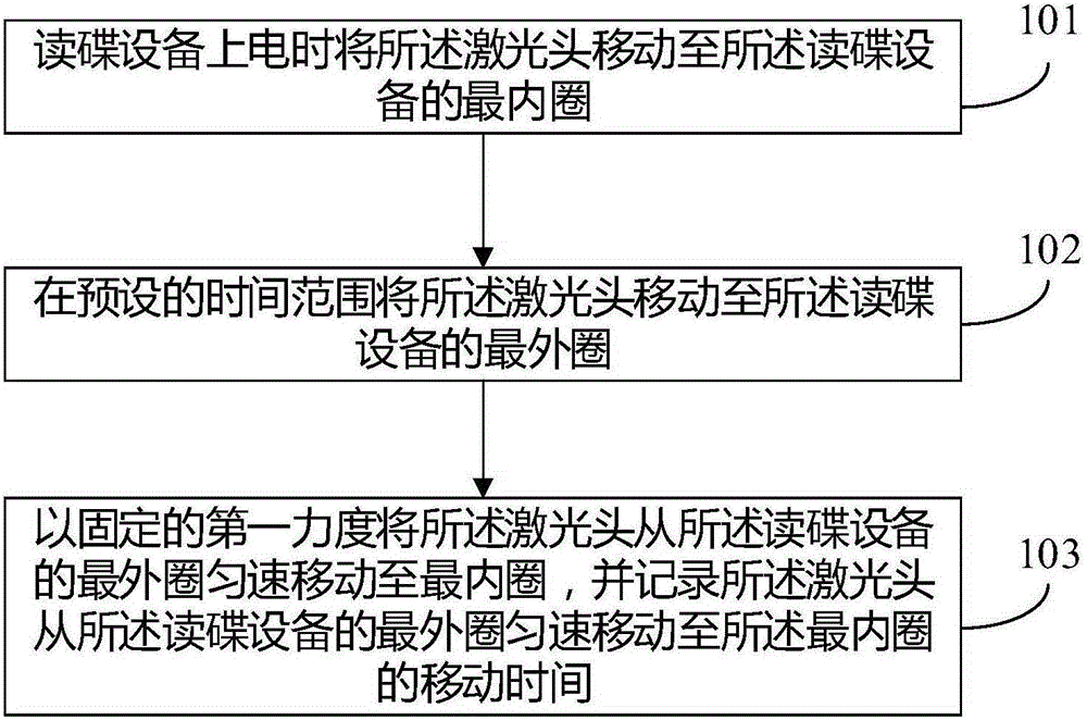 檢測(cè)激光頭松緊的方法及裝置、激光頭移動(dòng)方法及裝置與制造工藝