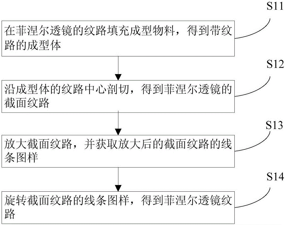 一種菲涅爾透鏡紋路的獲取方法與制造工藝