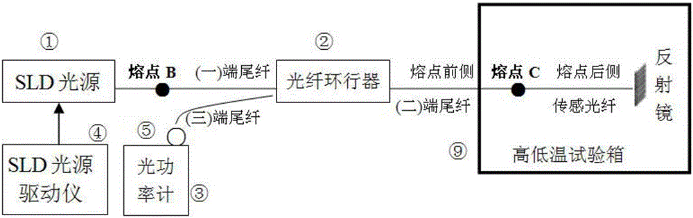 全光纖電流互感器反射鏡反射率穩(wěn)定性的測(cè)試裝置及方法與制造工藝