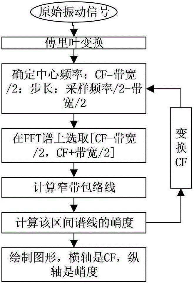 一種基于信號(hào)復(fù)雜度的軸承內(nèi)外圈故障的定量趨勢(shì)診斷方法與制造工藝