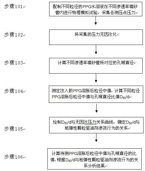 判別粘彈性顆粒驅(qū)油劑在多孔介質(zhì)中滲流行為的方法與制造工藝