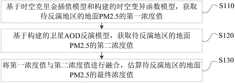 地統(tǒng)計(jì)插值與衛(wèi)星遙感聯(lián)合反演地面PM2.5的方法及系統(tǒng)與制造工藝