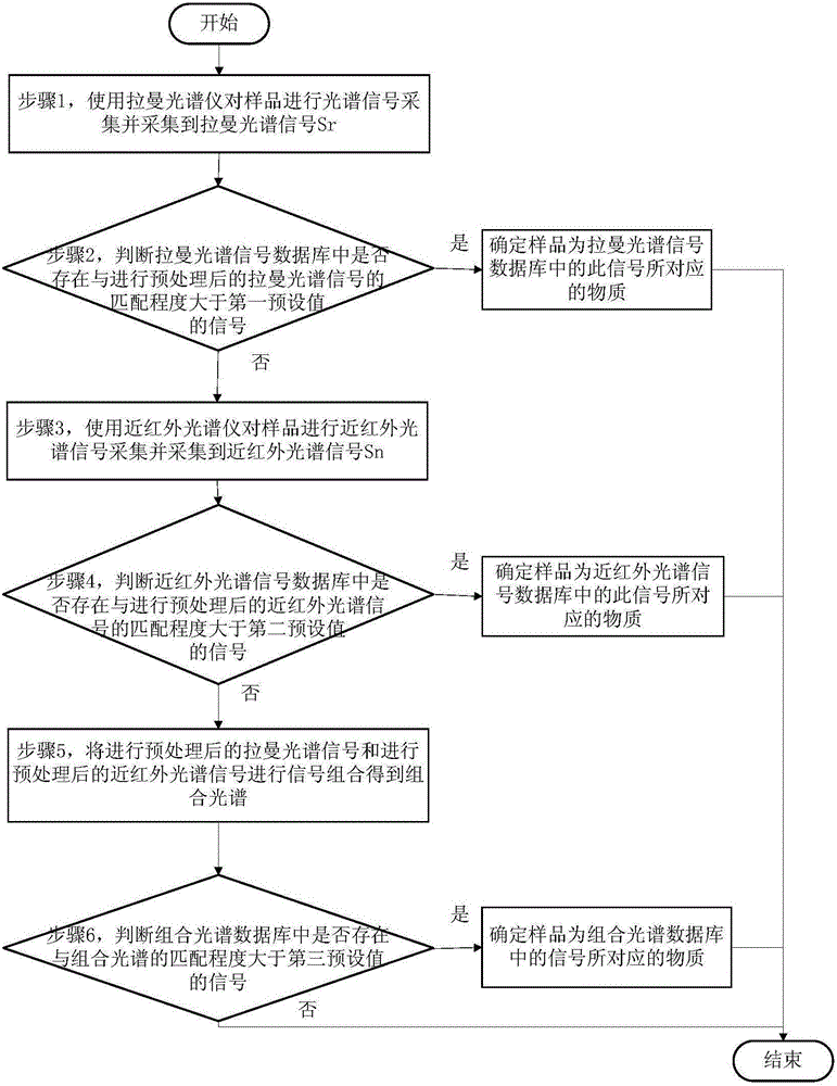 一種結合拉曼光譜和近紅外光譜的探測方法及探測裝置與制造工藝