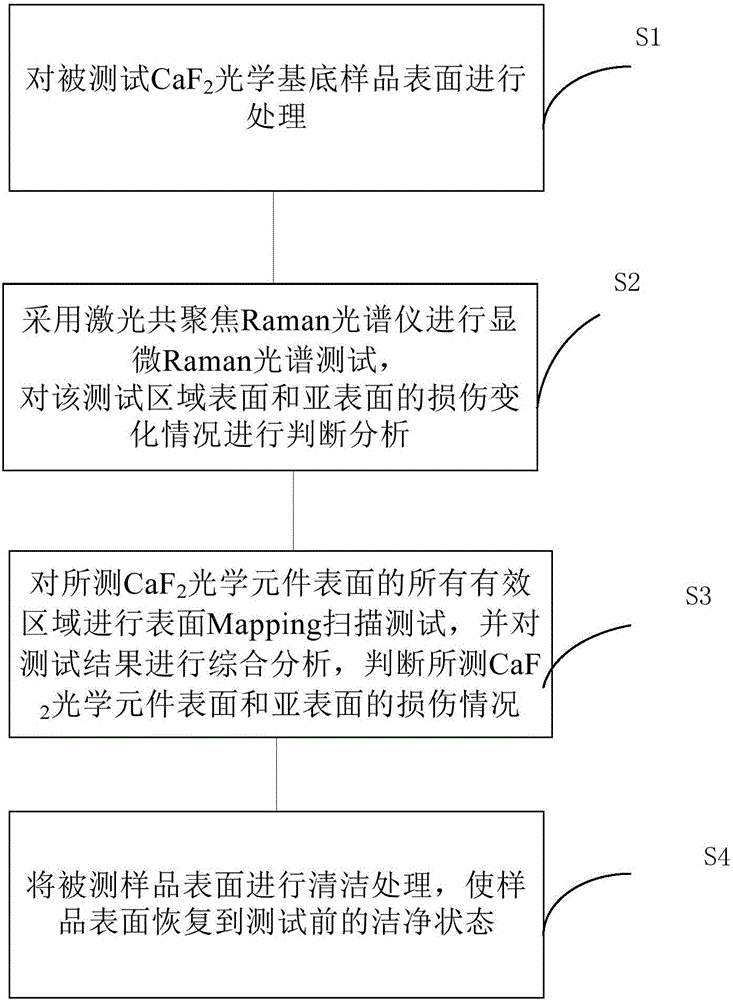 一種CaF2光學(xué)基底表面和亞表面損傷探測方法與制造工藝