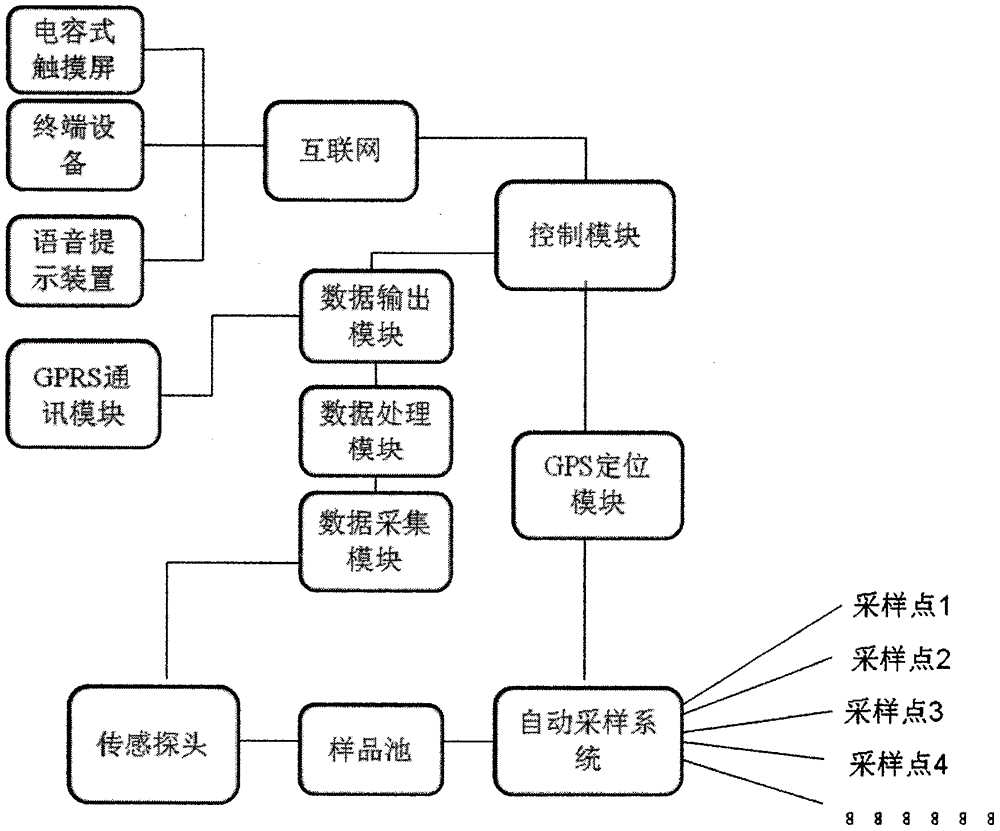 一種微囊藻毒素智能檢測系統(tǒng)的制造方法與工藝