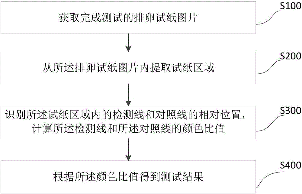 一種排卵試紙檢測(cè)方法及系統(tǒng)與制造工藝