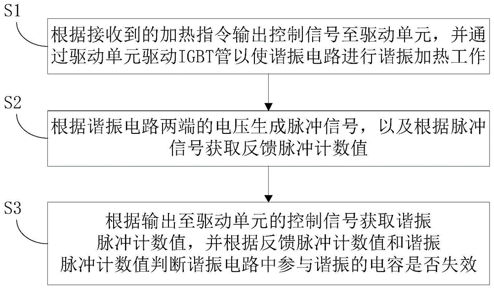 電磁加熱系統(tǒng)及其諧振電容的失效檢測方法、裝置與制造工藝