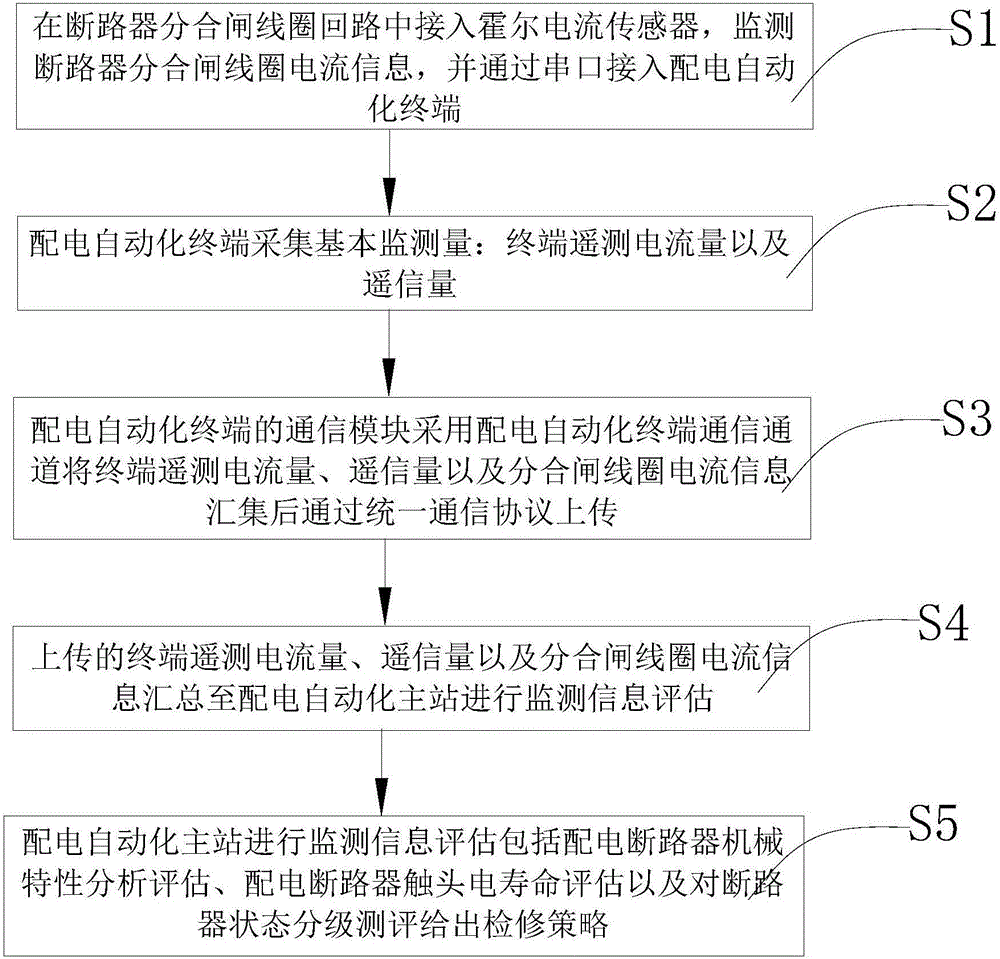 配電斷路器機(jī)械特性在線監(jiān)測評估方法及系統(tǒng)與制造工藝