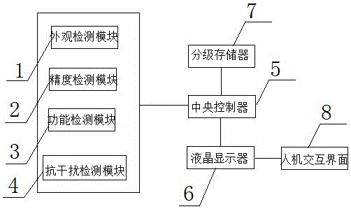 电能表可靠性测试系统的制造方法与工艺