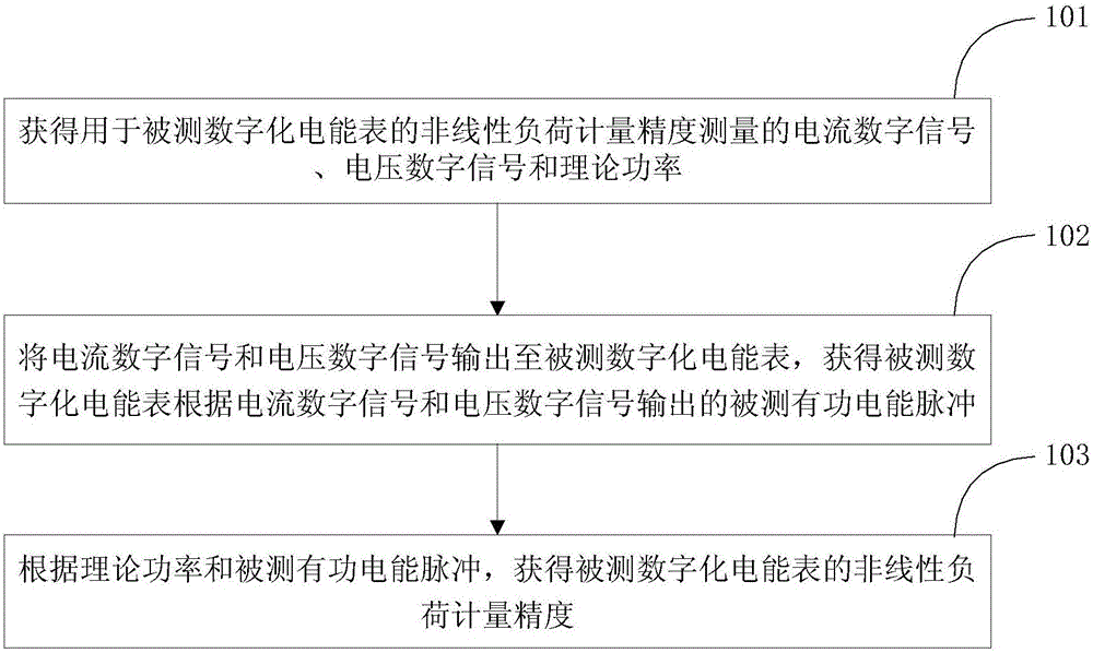 数字化电能表的非线性负荷计量精度测量方法与制造工艺